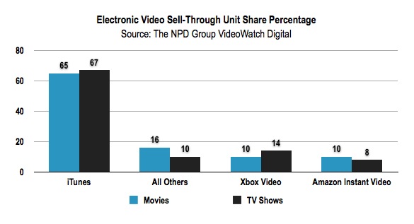 NPD Video Survey TV and Movie Purchases