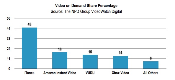 NPD Video Movie Rentals