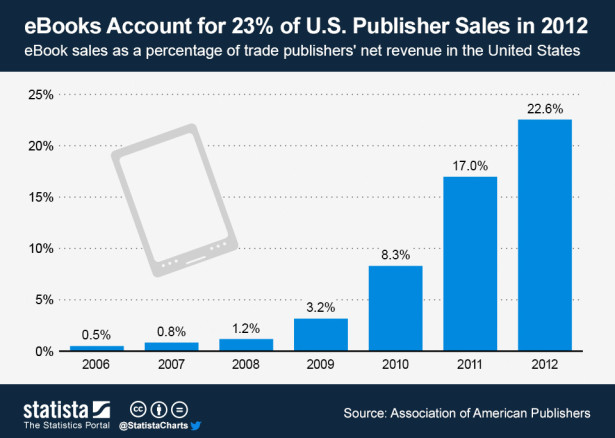 eBook Revenue 2012