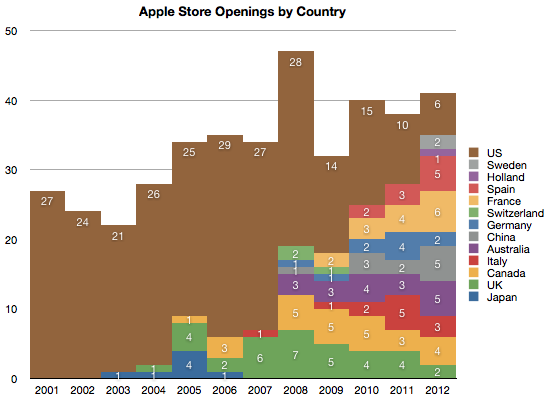 Apple Retail Number of Store Openings