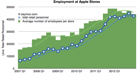 Apple Retail Employees Per Store