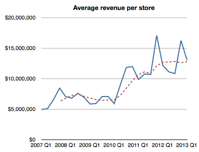 Apple Revenue Per Store