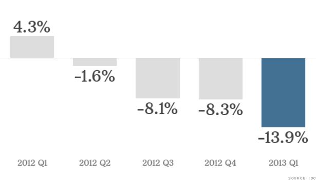 PC Sales Decline
