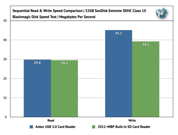 Anker USB 3.0 Media Card Benchmarks