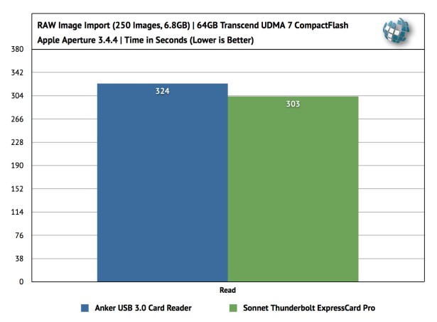 Anker USB 3.0 Media Card Benchmarks
