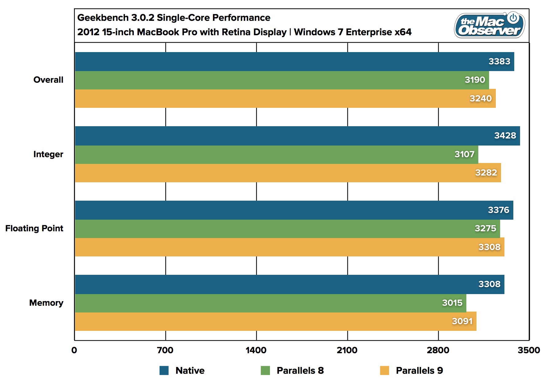 Parallels Desktop 9 Benchmarks