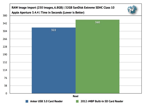 Anker USB 3.0 Media Card Benchmarks