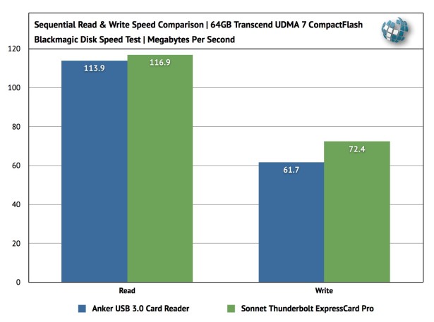 Anker USB 3.0 Media Card Benchmarks