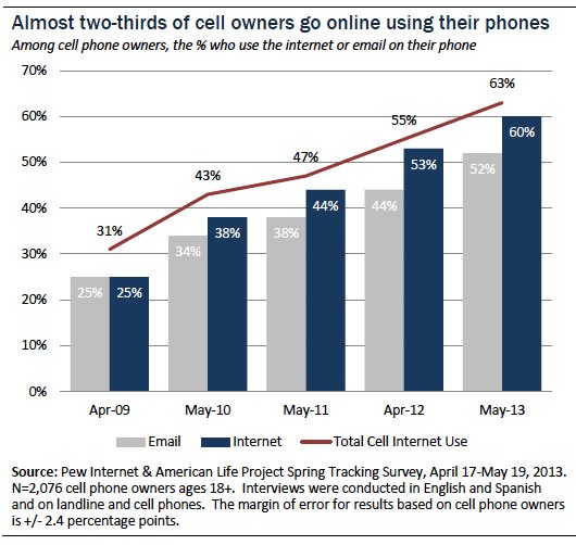 Cell Internet Use 2013