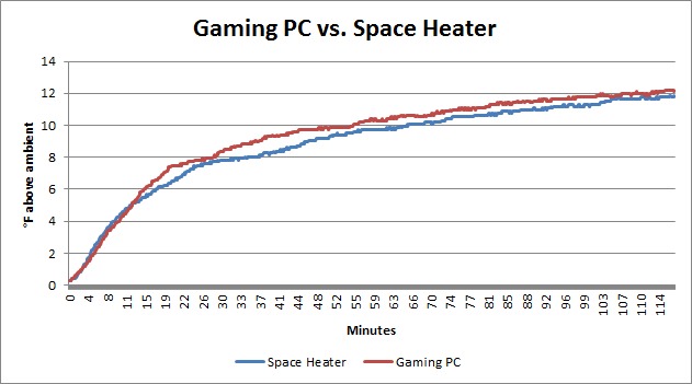 Gaming PC vs. Space Heater Heat